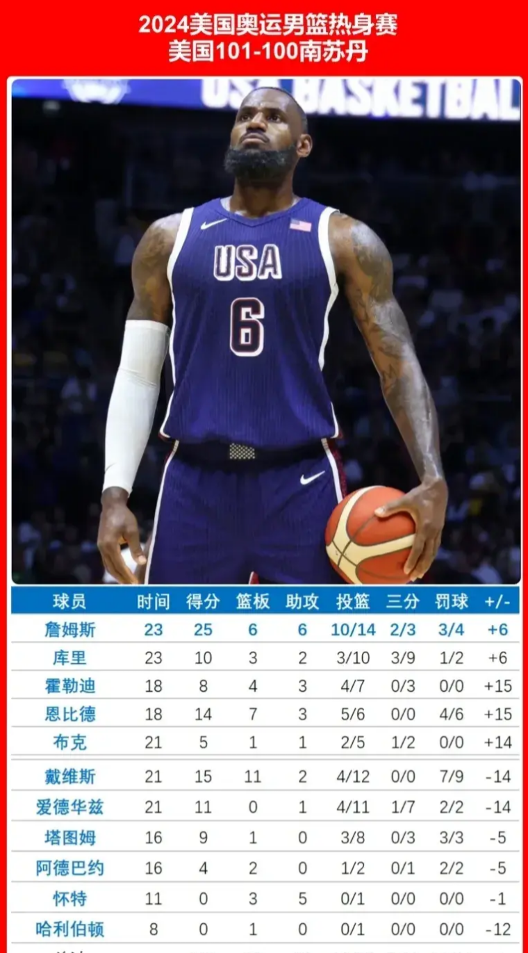 美国男篮险胜国王,詹姆斯打破历史纪录 美国男篮险胜国王,詹姆斯打破历史纪录