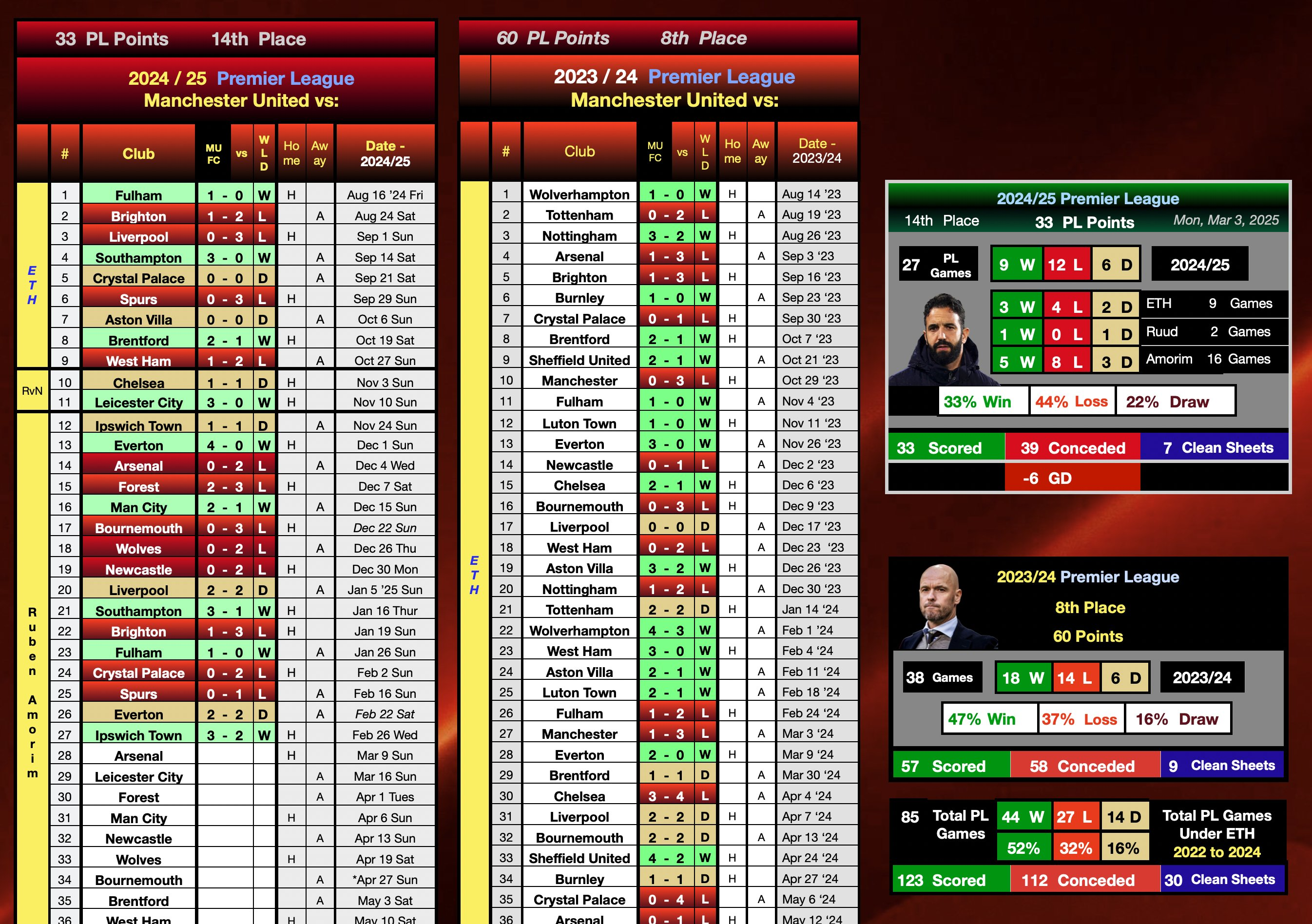 包含曼城在客场击败了西汉姆联，继续领先积分榜的词条