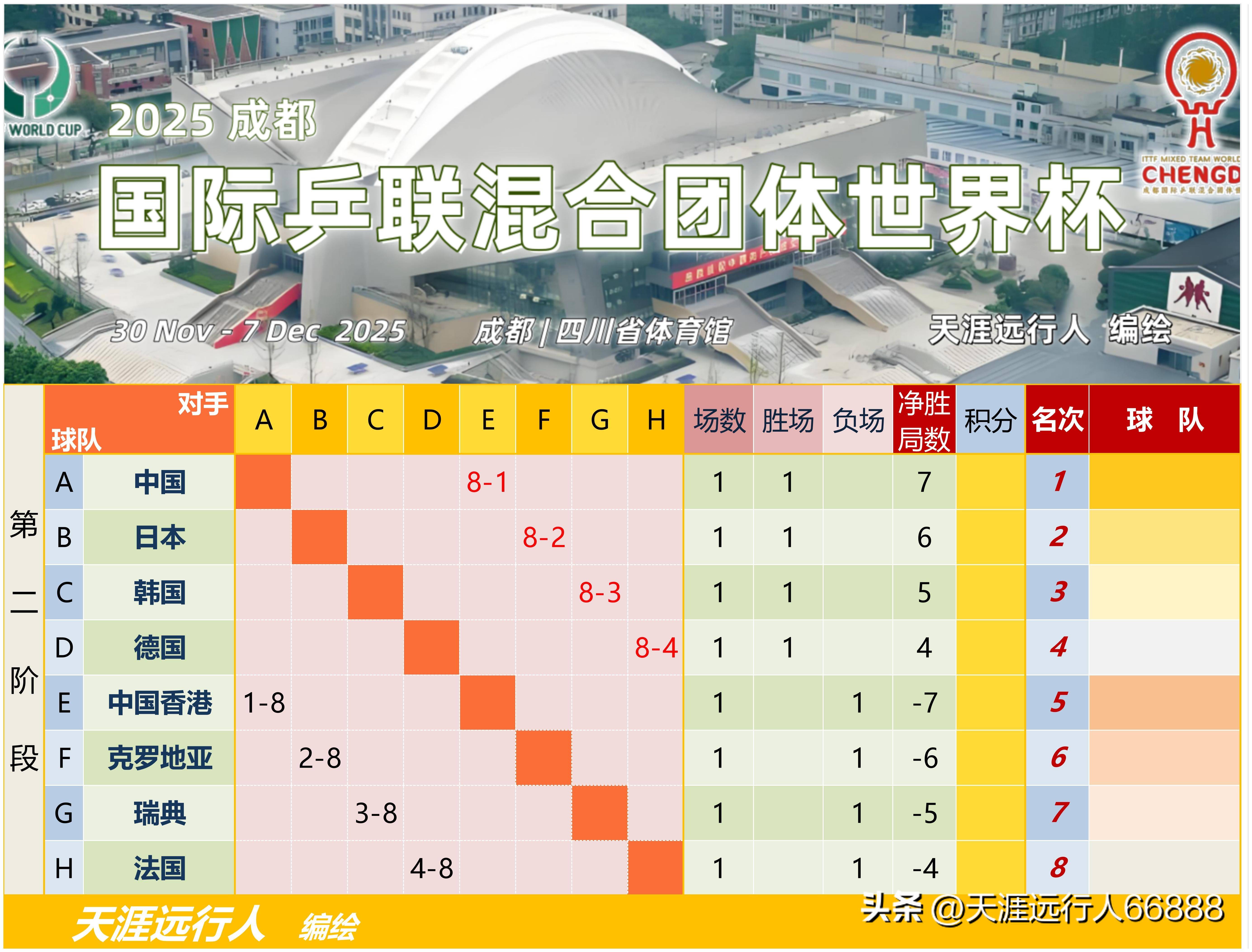 近期比赛日程紧凑，球队备战良好氛围融洽的简单介绍